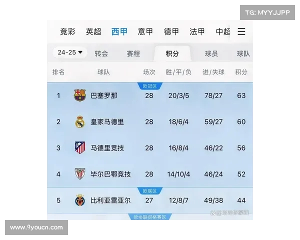 西甲赛季中期总结:哪些球队有望逆袭? 西甲赛季中期总结:哪些球队有望逆袭?